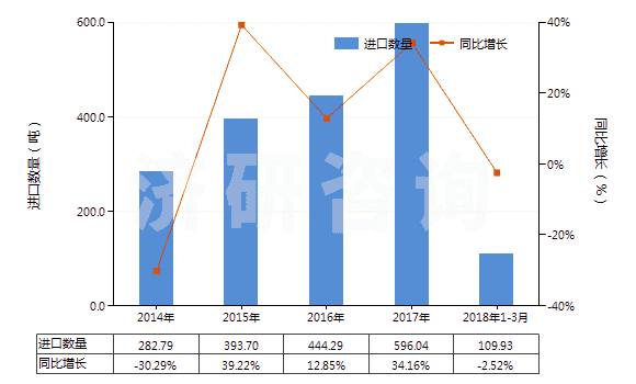 2014-2018年3月中國硫化黑及以其為基本成分的制品(硫化黑即硫化青)(HS32041911)進口量及增速統(tǒng)計 2014-2018年3月中國硫化黑及以其為基本成分的制品(硫化黑即硫化青)(HS32041911)進口量及增速統(tǒng)計